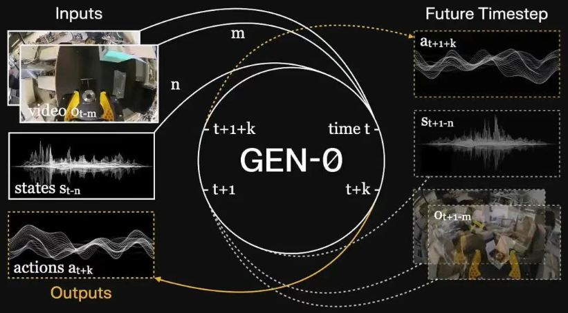 Generalist AI 发布 GEN-θ具身基础模型！70 亿参数突破机器人智能阈值！摒弃网络视频与仿真数据训练路径？！