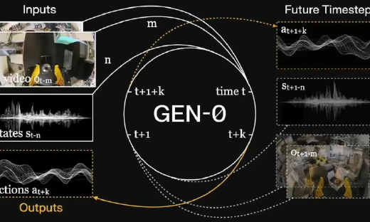 Generalist AI 发布 GEN-θ具身基础模型！70 亿参数突破机器人智能阈值！摒弃网络视频与仿真数据训练路径？！