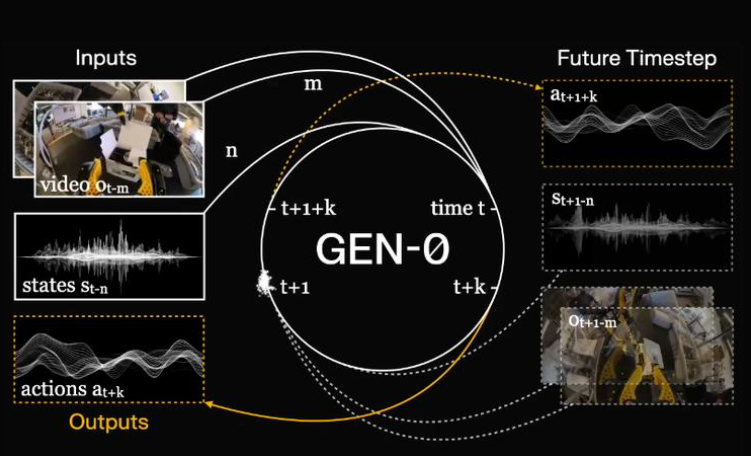 Generalist发现具身智能的Scaling Law，还让模型能同时思考与行动