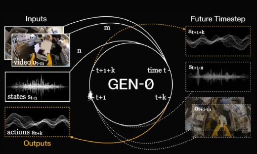 Generalist发现具身智能的Scaling Law，还让模型能同时思考与行动