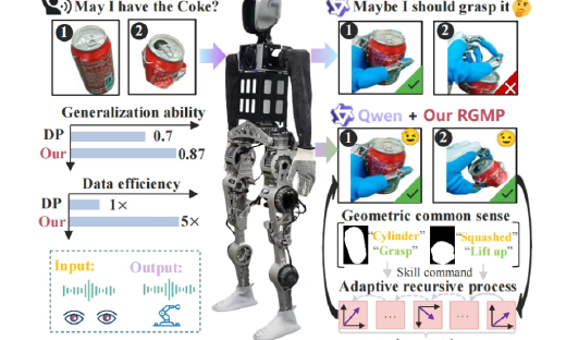 重磅！武大提出RGMP框架！泛化成功率87%！数据效率提升5倍！