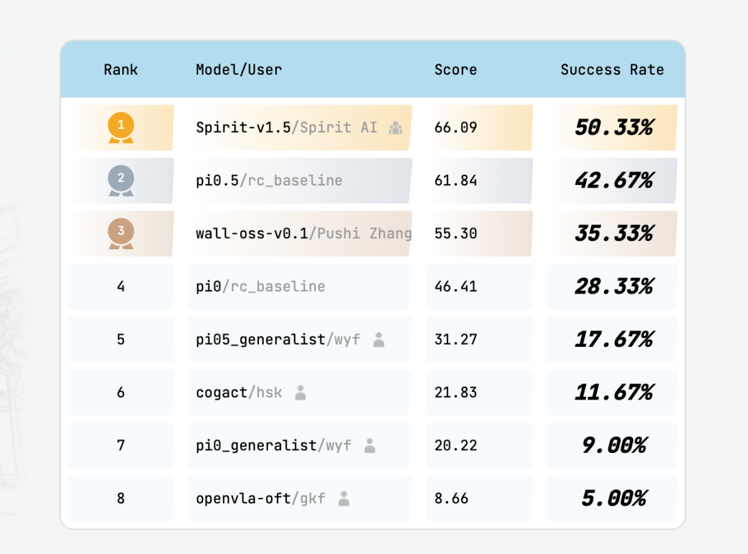 千寻智能开源Spirit v1.5 重塑国产具身模型发展规则
