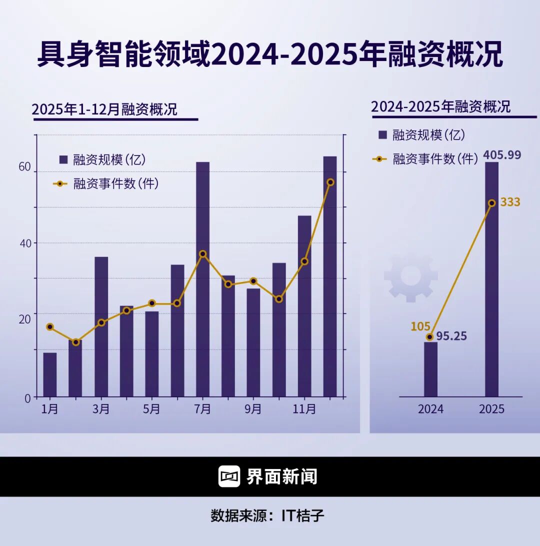 400亿资本涌入 具身智能2025投资大战