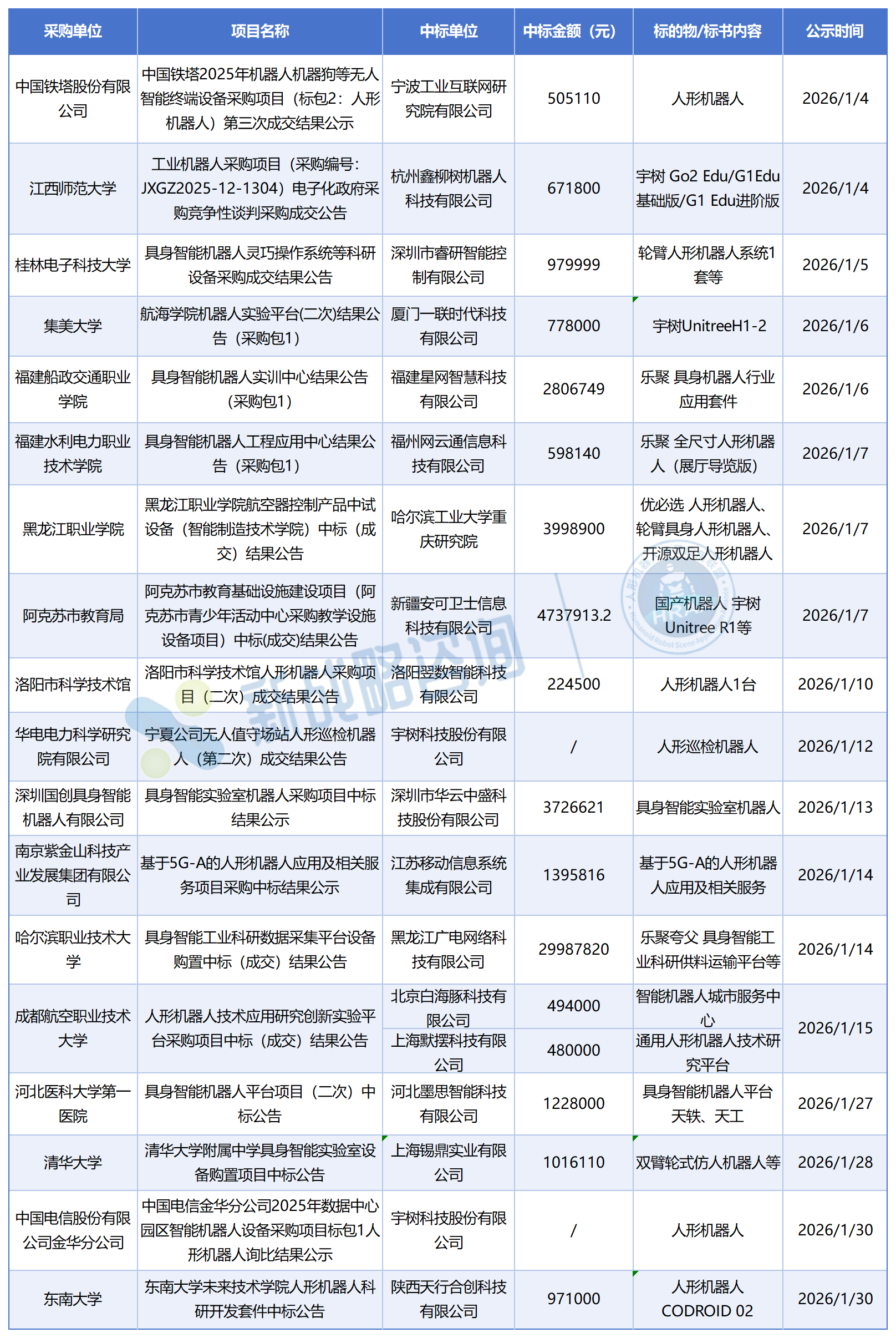 1月人形机器人中标释放三大信号