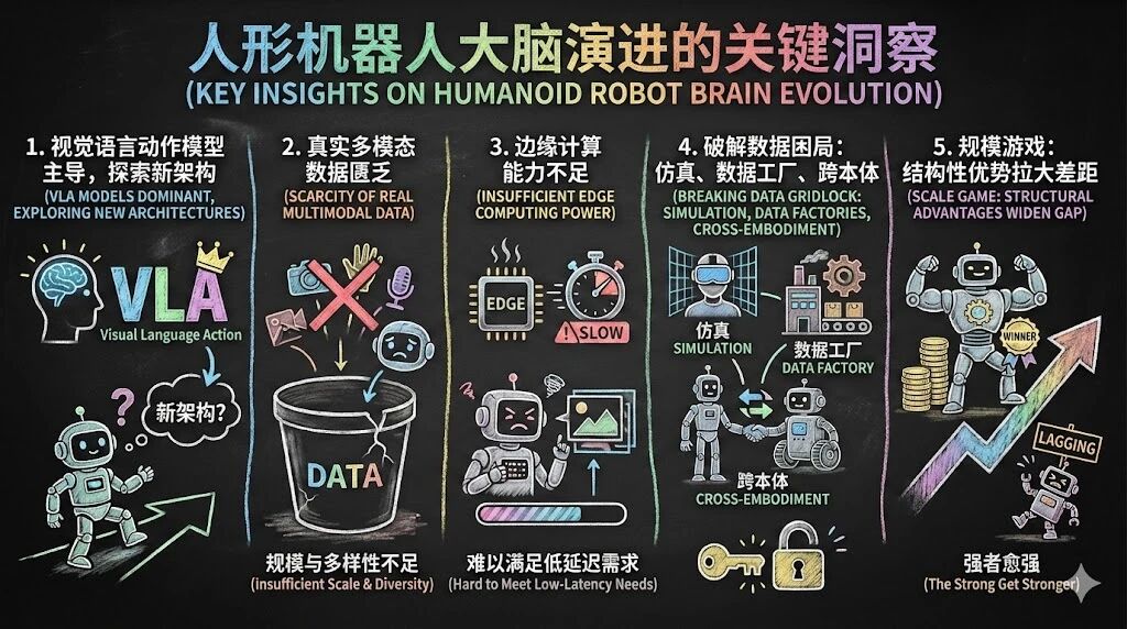 人形机器人智能大脑进化路径