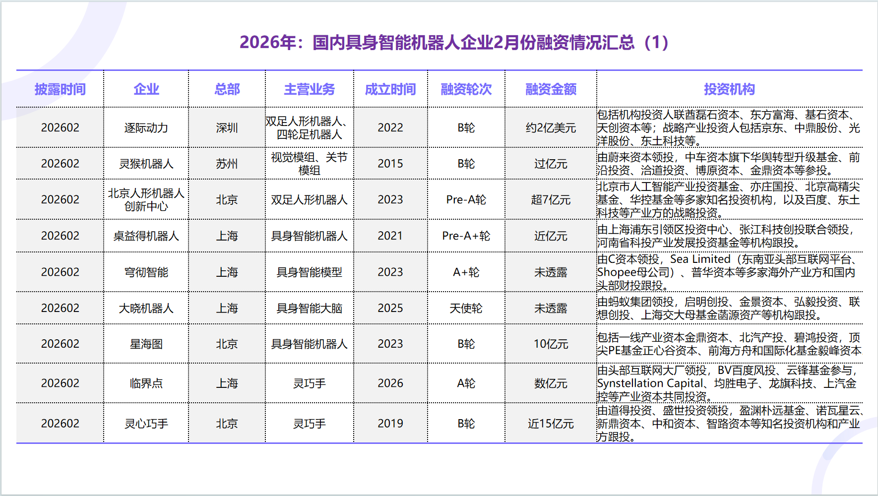 2026年2月国内具身智能机器人融资动态