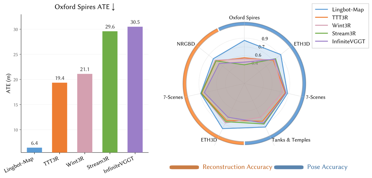 蚂蚁灵波开源LingBot-Map，突破实时空间感知技术瓶颈