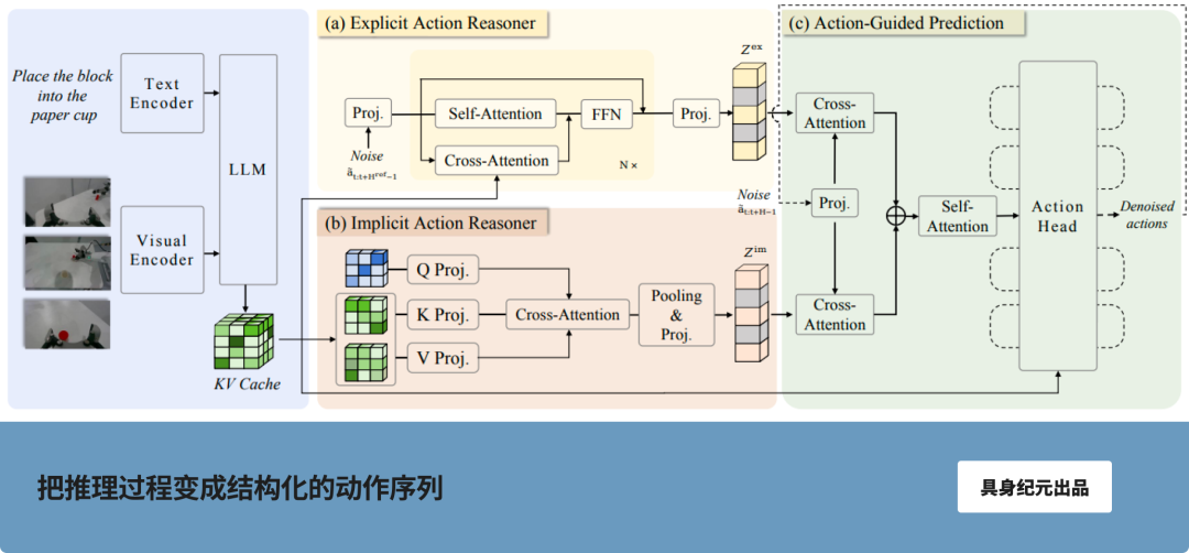 从翻译到原生：机器人开启动作思考新时代