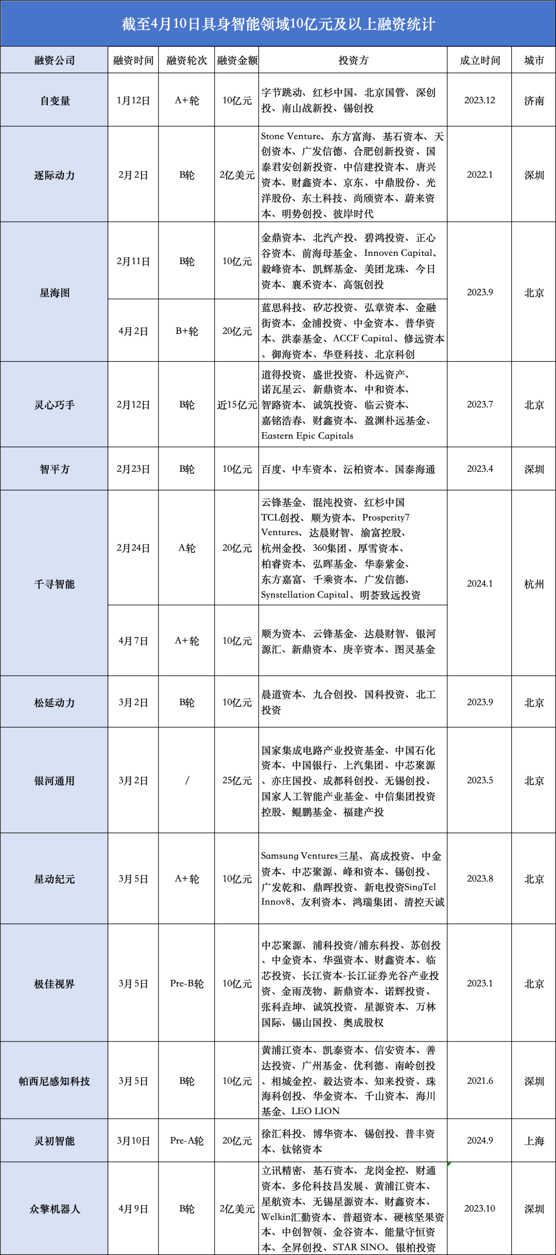 具身智能百日内融资额超345亿元
