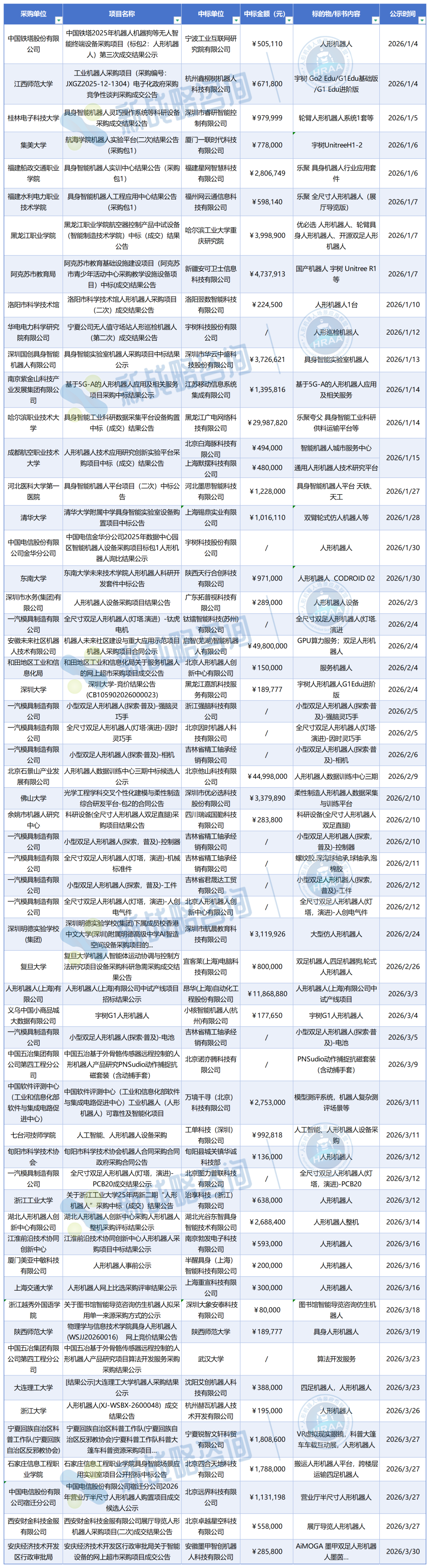 一季度59个中标项目：人形机器人主要卖给了哪些客户？