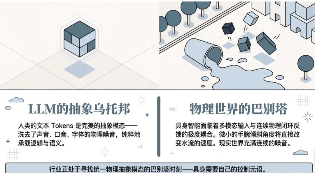 超越VLA与世界模型：解析GEN-1、Being-H0.7与π0.7的架构演进与共性路径