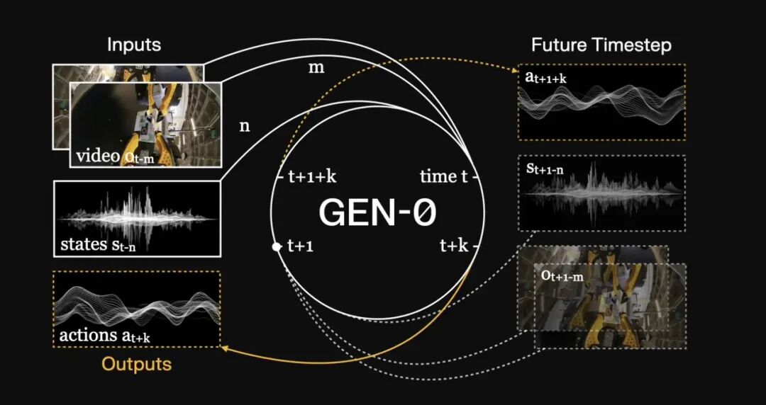 超越VLA与世界模型：解析GEN-1、Being-H0.7与π0.7的架构进化与殊途同归