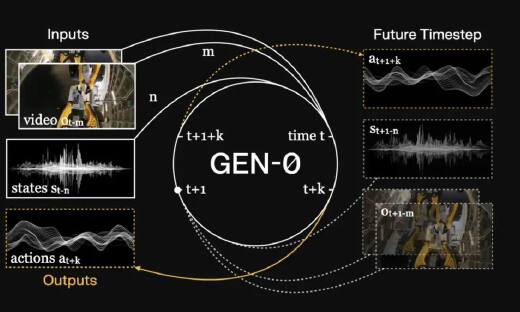 超越VLA与世界模型：解析GEN-1、Being-H0.7与π0.7的架构进化与殊途同归