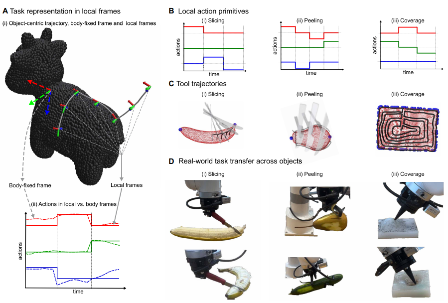 Sci Robot重磅：机器人学会削皮了？科学家让机器人在复杂曲面实现通用任务迁移