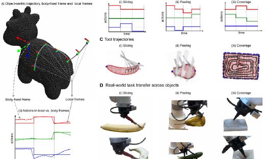 Sci Robot重磅：机器人学会削皮了？科学家让机器人在复杂曲面实现通用任务迁移