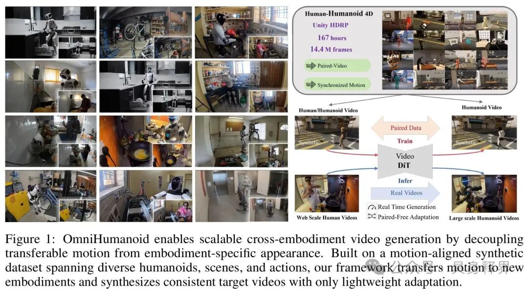 OmniHumanoid：让机器人通过少量视频继承人类动作并适配新本体