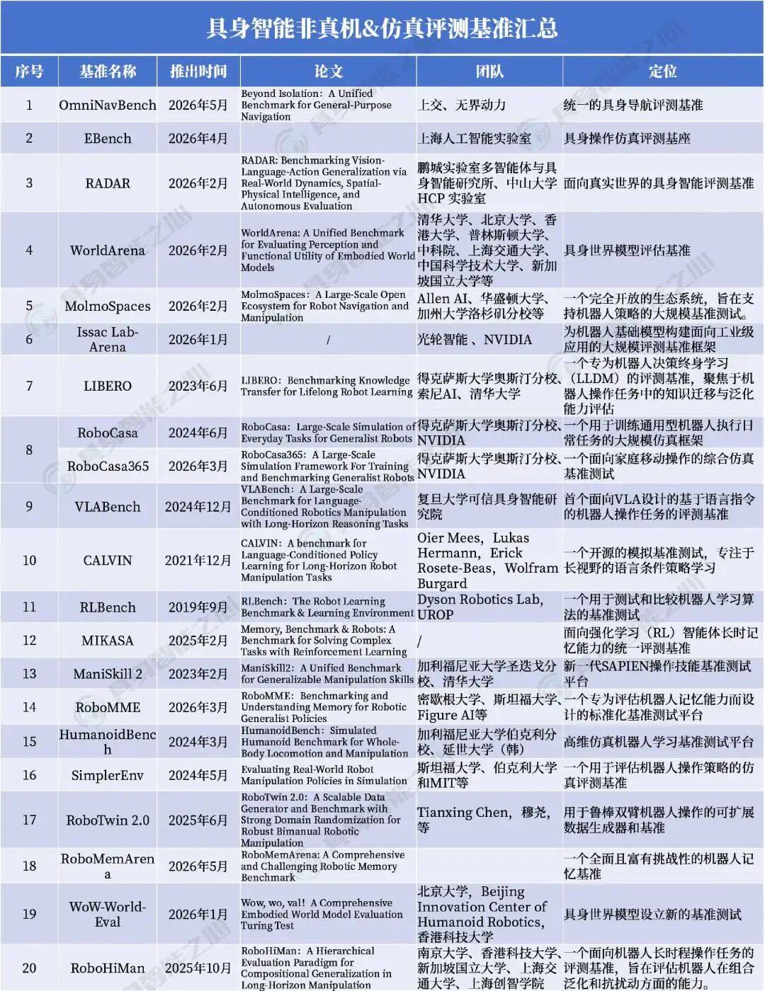 打通Sim2Real的20个具身仿真评测基准