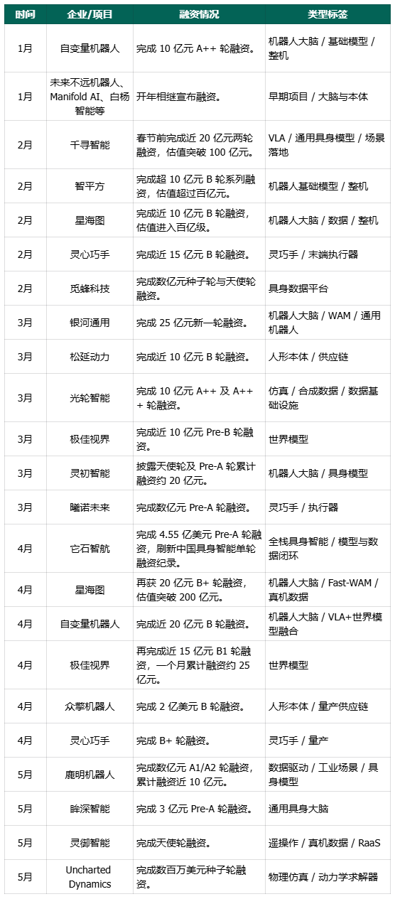 2026开年具身智能的资金流向