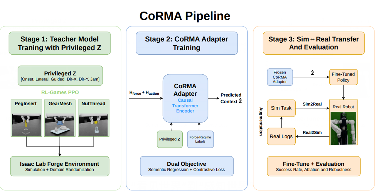机器人感知新纪元：CoRMA如何让机器真正理解接触