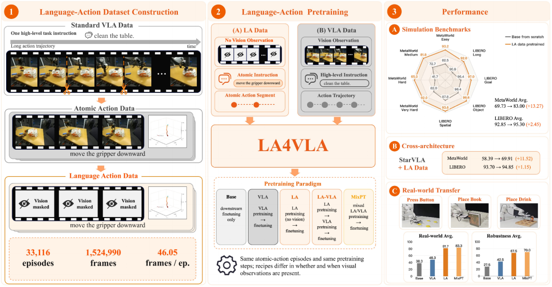 让机器人先学动作语言：LA4VLA 重新拆解 VLA 预训练