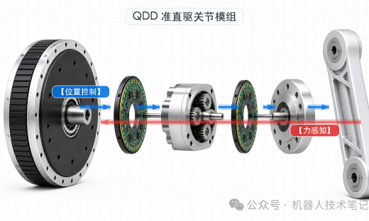 从刚性传动到柔顺控制，三种机器人关节模组一次讲清