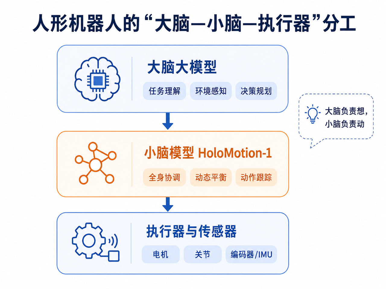 4亿参数“小脑”开源：HoloMotion-1 给人形机器人补上了哪块短板？