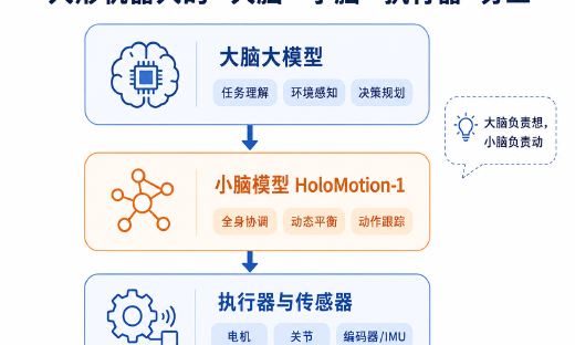 4亿参数“小脑”开源：HoloMotion-1 给人形机器人补上了哪块短板？