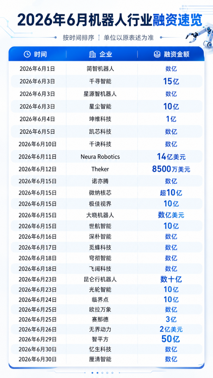 6月机器人赛道59起融资、27起过亿，钱流向了哪里？