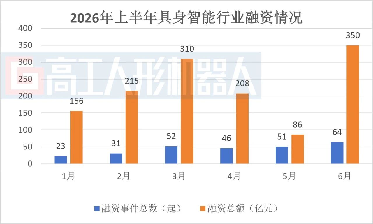 2024年上半年具身智能领域融资达1325亿元，成最受资本追捧赛道