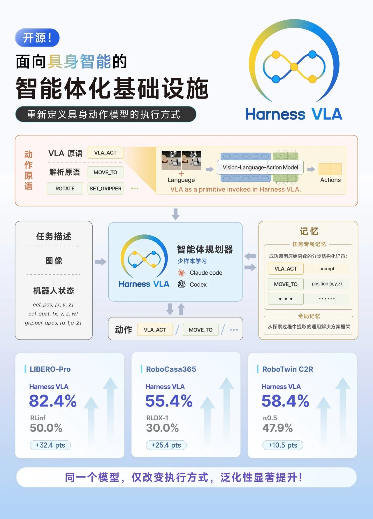清华团队提出 Harness VLA，具身智能或进入 token 时代引领范式变迁