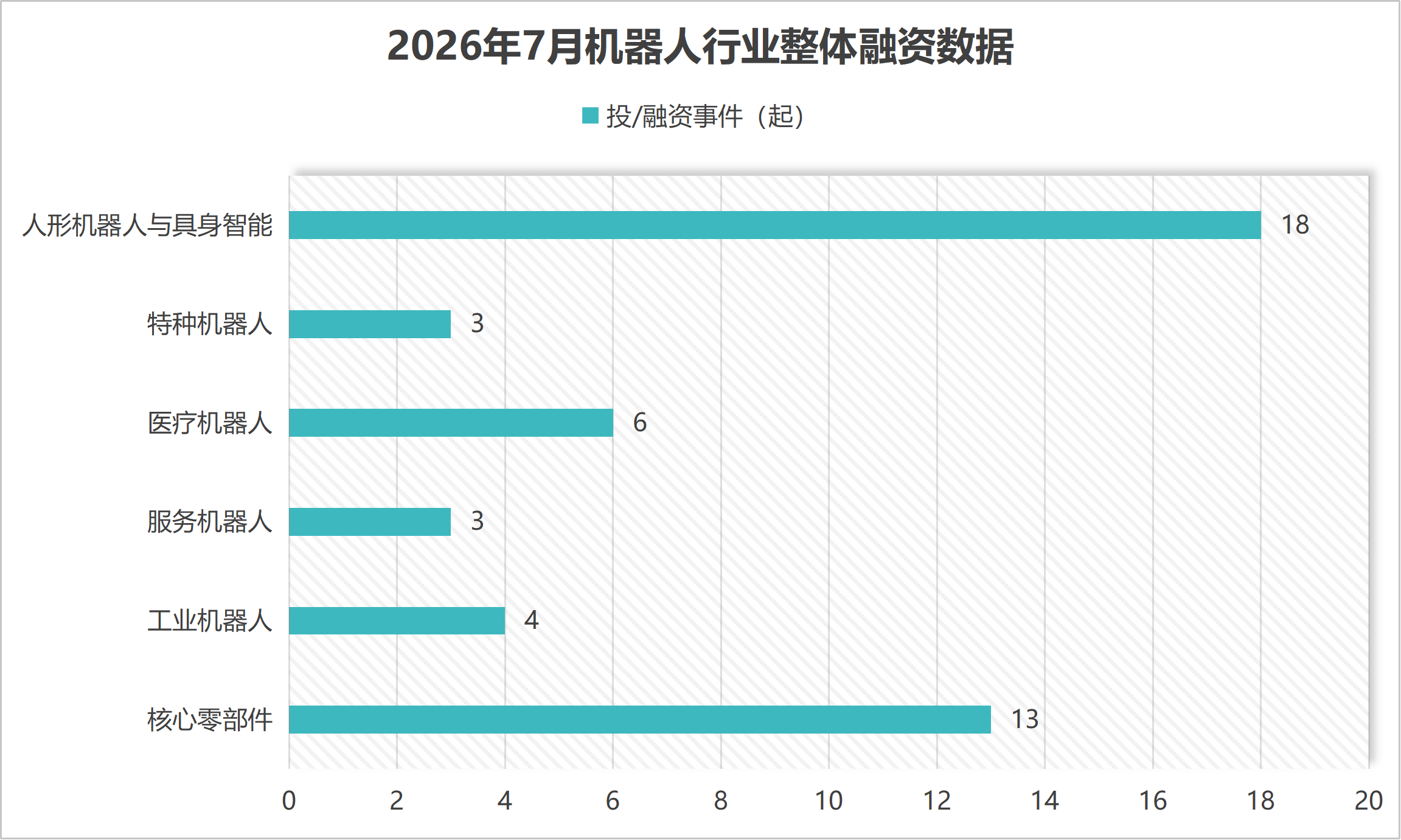 7月人形机器人融资图谱：18笔融资与10亿大单