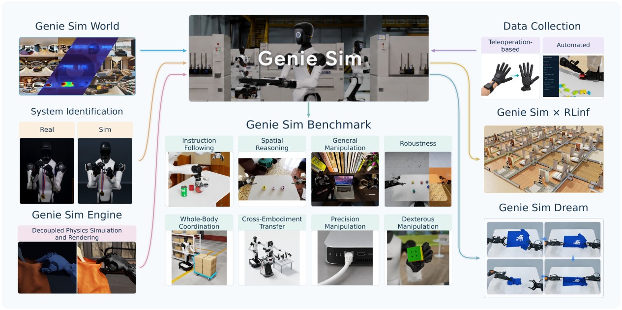 AI WAVE丨智元升级Genie Sim仿真平台，攻克柔性仿真行业难题