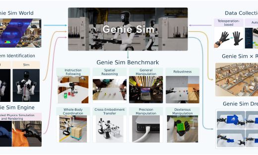 AI WAVE丨智元升级Genie Sim仿真平台，攻克柔性仿真行业难题
