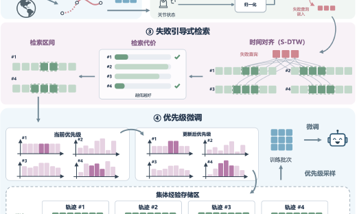 近百台真机群体经验学习，机器人靠伙伴的经验持续变强
